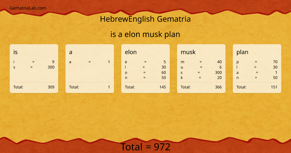 is a elon musk plan in hebrewEnglish Gematria